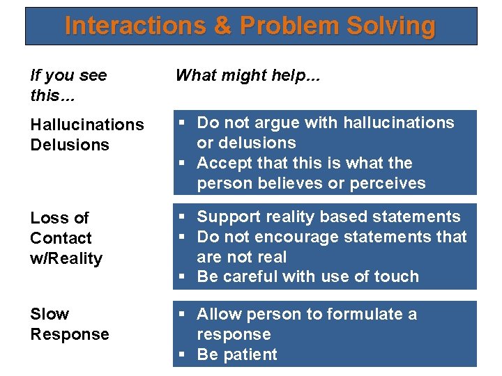 Interactions & Problem Solving If you see this… What might help… Hallucinations Delusions §