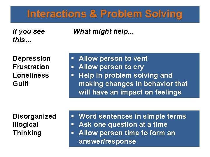 Interactions & Problem Solving If you see this… What might help… Depression Frustration Loneliness