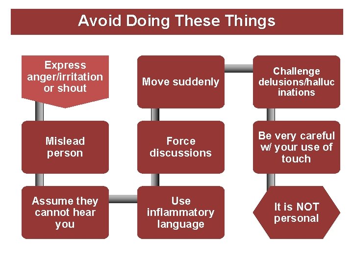 Avoid Doing These Things Express anger/irritation or shout Move suddenly Challenge delusions/halluc inations Mislead