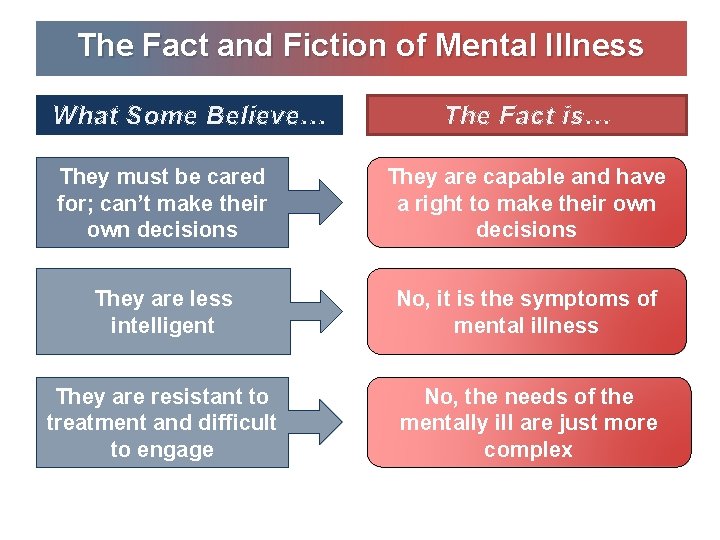 The Fact and Fiction of Mental Illness What Some Believe… The Fact is… They