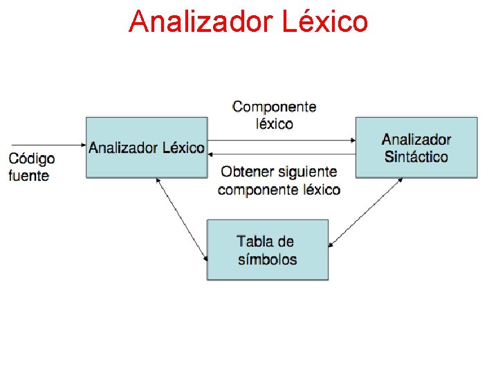 Analizador Léxico 