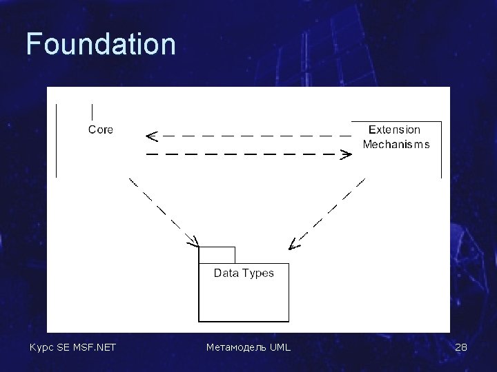 Foundation Курс SE MSF. NET Метамодель UML 28 