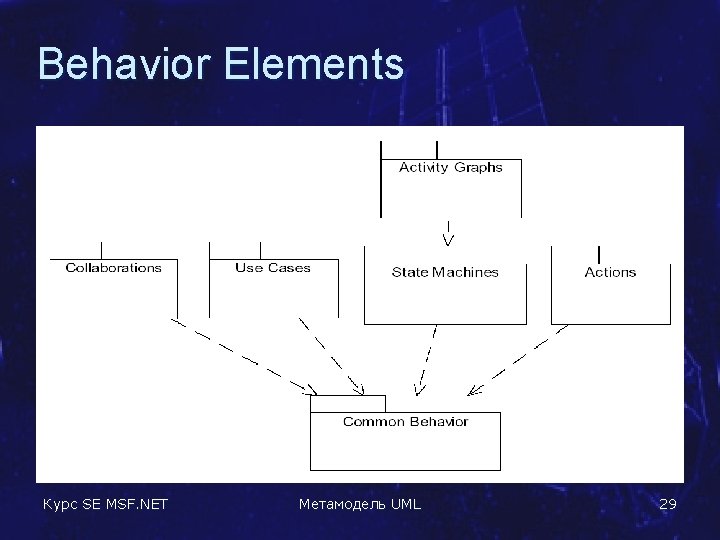 Behavior Elements Курс SE MSF. NET Метамодель UML 29 