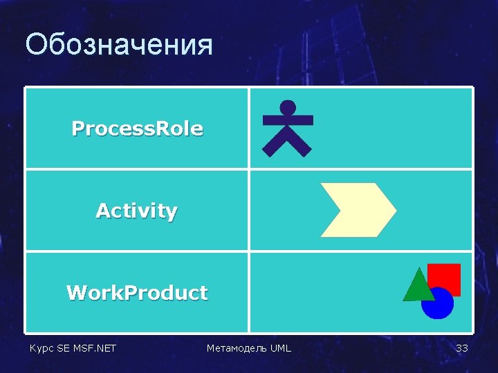 Обозначения Process. Role Activity Work. Product Курс SE MSF. NET Метамодель UML 33 