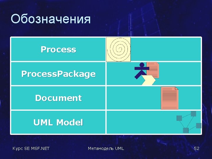 Обозначения Process. Package Document UML Model Курс SE MSF. NET Метамодель UML 52 