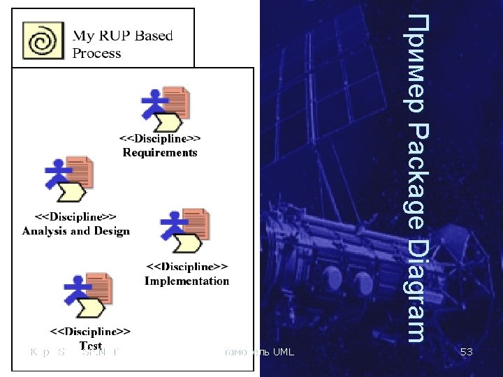Пример Package Diagram Курс SE MSF. NET Метамодель UML 53 