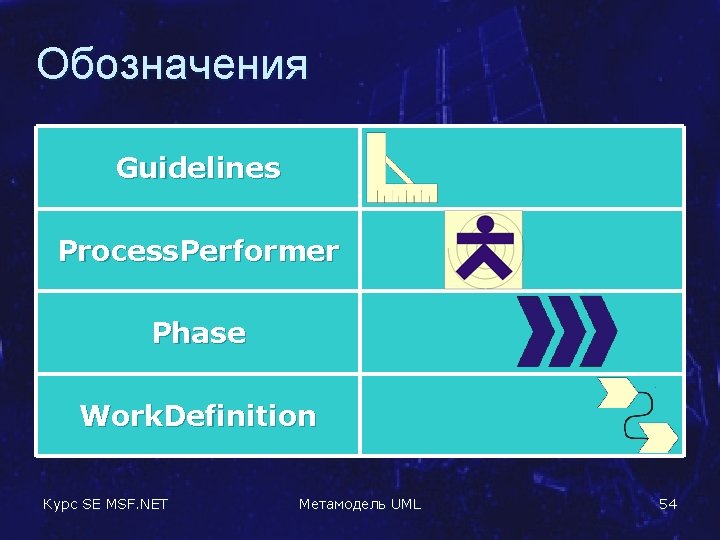 Обозначения Guidelines Process. Performer Phase Work. Definition Курс SE MSF. NET Метамодель UML 54