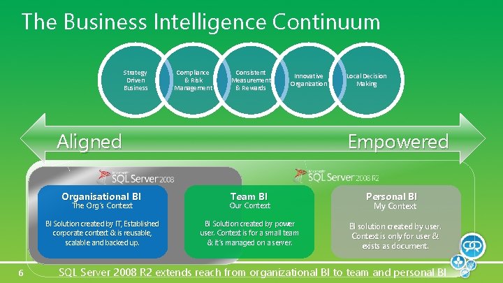 The Business Intelligence Continuum Strategy Driven Business Compliance & Risk Management Consistent Measurement &