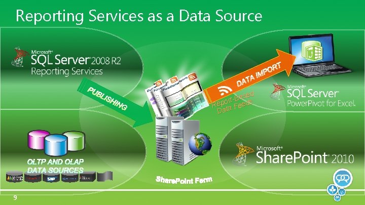 Reporting Services as a Data Source RT PU BL ISH IN DA G OLTP