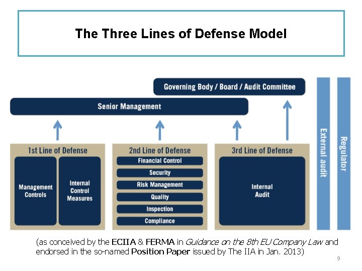 The Three Lines of Defense Model (as conceived by the ECIIA & FERMA in