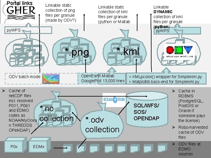 Portal links Linkable static collection of png files per granule (made by ODV? )