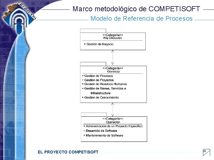 Marco metodológico de COMPETISOFT Modelo de Referencia de Procesos EL PROYECTO COMPETISOFT 28 