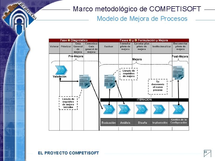 Marco metodológico de COMPETISOFT Modelo de Mejora de Procesos EL PROYECTO COMPETISOFT 33 