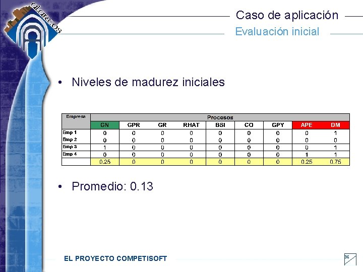 Caso de aplicación Evaluación inicial • Niveles de madurez iniciales • Promedio: 0. 13