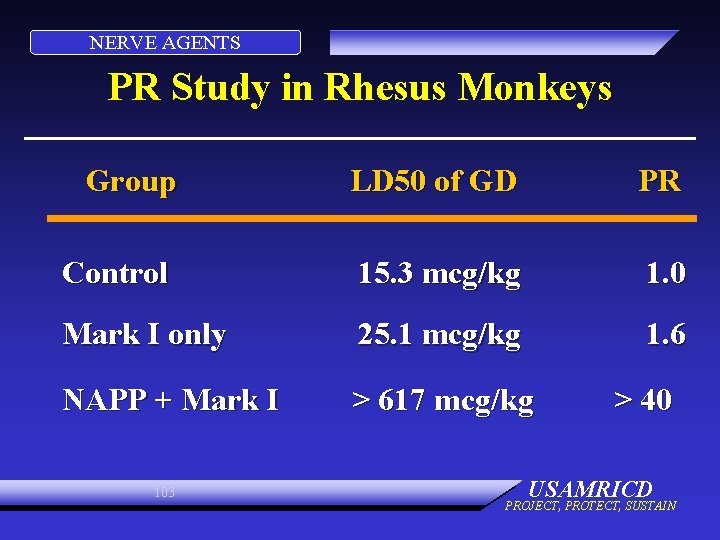 NERVE AGENTS PR Study in Rhesus Monkeys Group LD 50 of GD PR Control