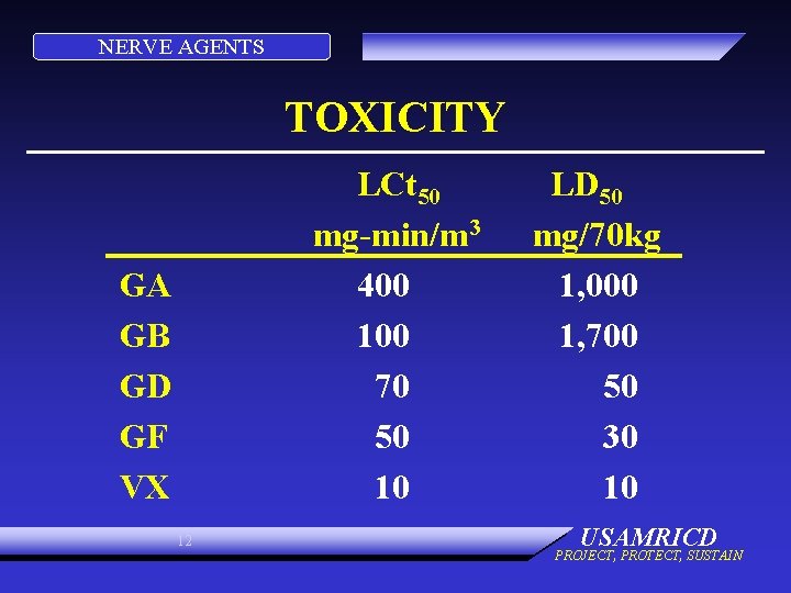 NERVE AGENTS TOXICITY LCt 50 mg-min/m 3 400 100 70 50 10 GA GB