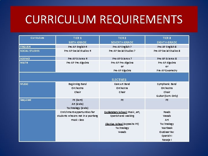 CURRICULUM REQUIREMENTS Curriculum ENGLISH SOCIAL STUDIES SCIENCE MATH TIER 1 SIXTH GRADE TIER 2