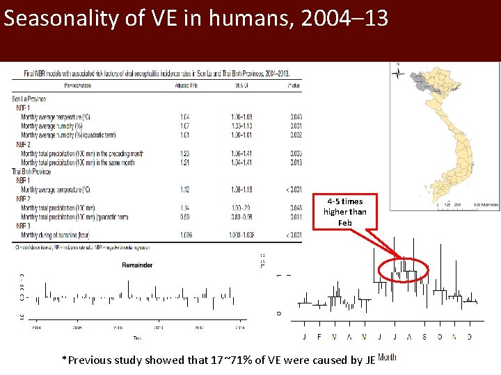 Seasonality of VE in humans, 2004– 13 4 -5 times higher than Feb *Previous