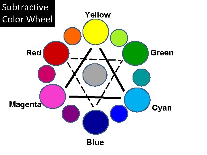 Subtractive Color Wheel Yellow Red Green Magenta Cyan Blue 