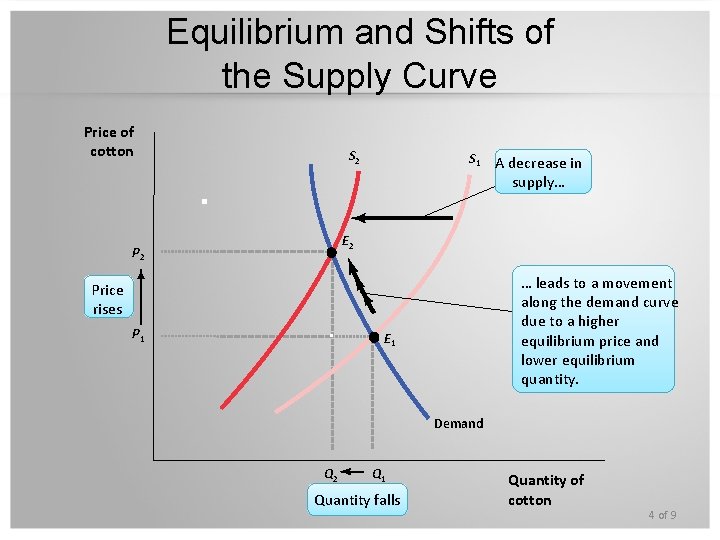Equilibrium and Shifts of the Supply Curve Price of cotton S 2 S 1