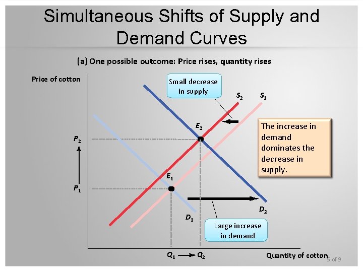 Simultaneous Shifts of Supply and Demand Curves (a) One possible outcome: Price rises, quantity