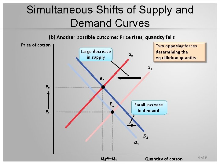 Simultaneous Shifts of Supply and Demand Curves (b) Another possible outcome: Price rises, quantity