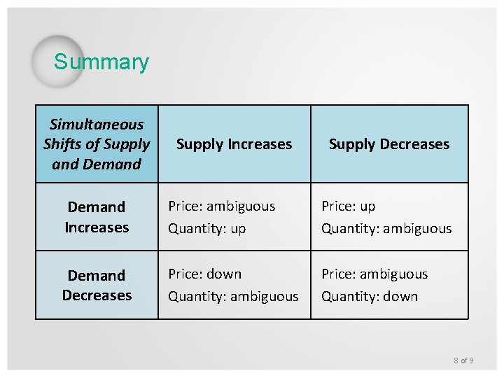 Summary Simultaneous Shifts of Supply and Demand Supply Increases Supply Decreases Demand Increases Price: