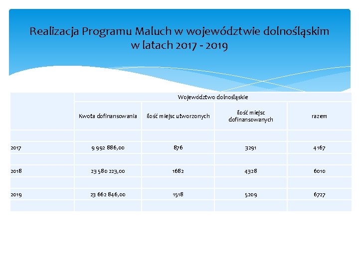 Realizacja Programu Maluch w województwie dolnośląskim w latach 2017 - 2019 Województwo dolnośląskie Kwota