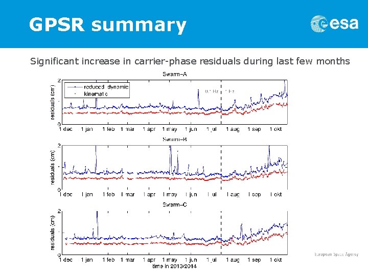 GPSR summary Significant increase in carrier-phase residuals during last few months 