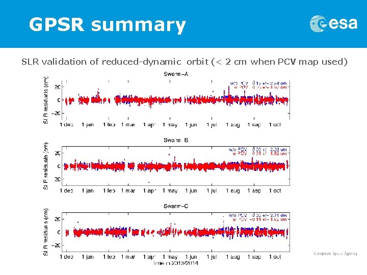 GPSR summary SLR validation of reduced-dynamic orbit (< 2 cm when PCV map used)