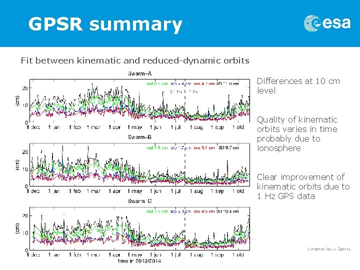 GPSR summary Fit between kinematic and reduced-dynamic orbits Differences at 10 cm level Quality