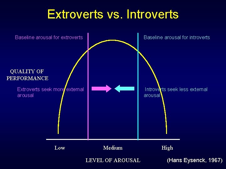 Extroverts vs. Introverts Baseline arousal for extroverts Baseline arousal for introverts QUALITY OF PERFORMANCE