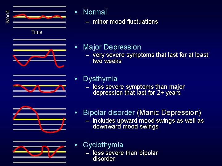 Mood • Normal – minor mood fluctuations Time • Major Depression – very severe