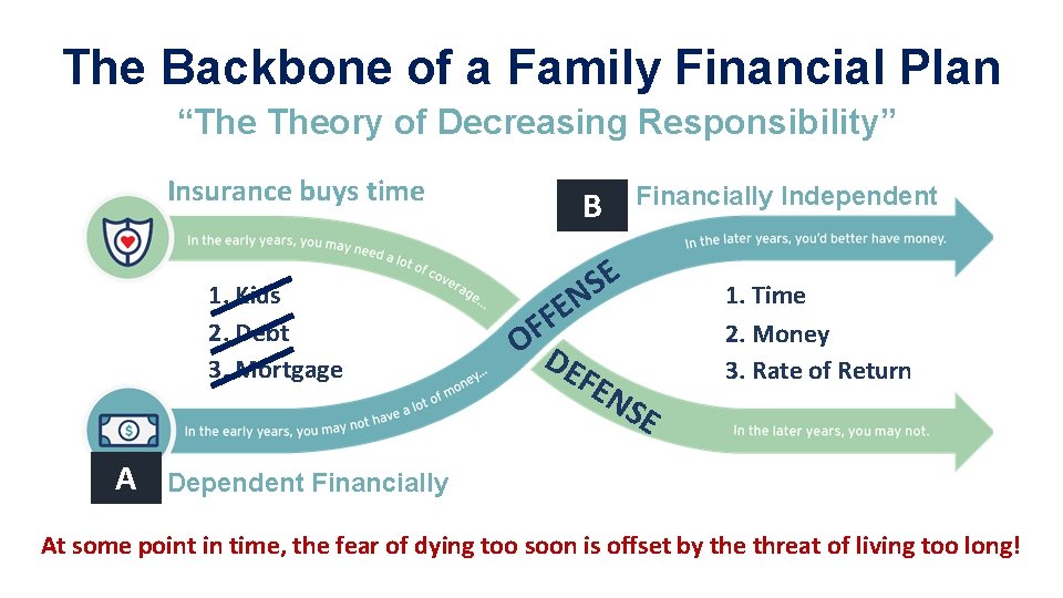 The Backbone of a Family Financial Plan “The Theory of Decreasing Responsibility” Insurance buys