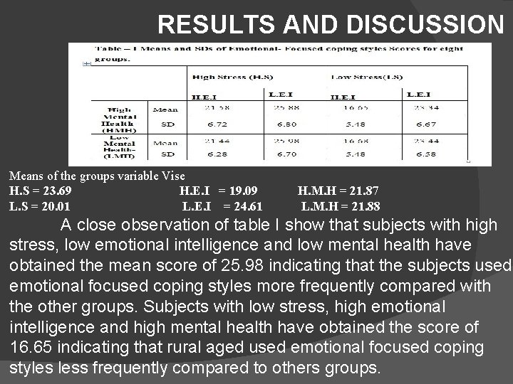 RESULTS AND DISCUSSION Means of the groups variable Vise H. S = 23. 69