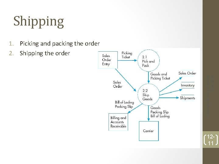 Shipping Copyright © 2012 Pearson Education 1. Picking and packing the order 2. Shipping