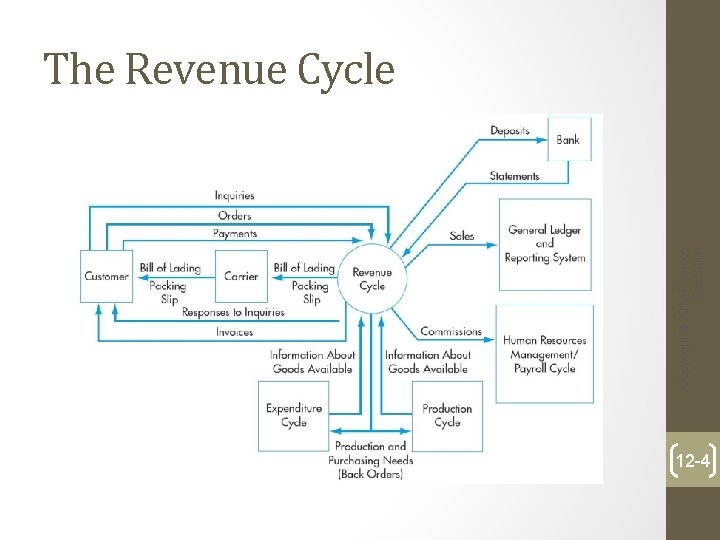 Copyright © 2012 Pearson Education The Revenue Cycle 12 -4 