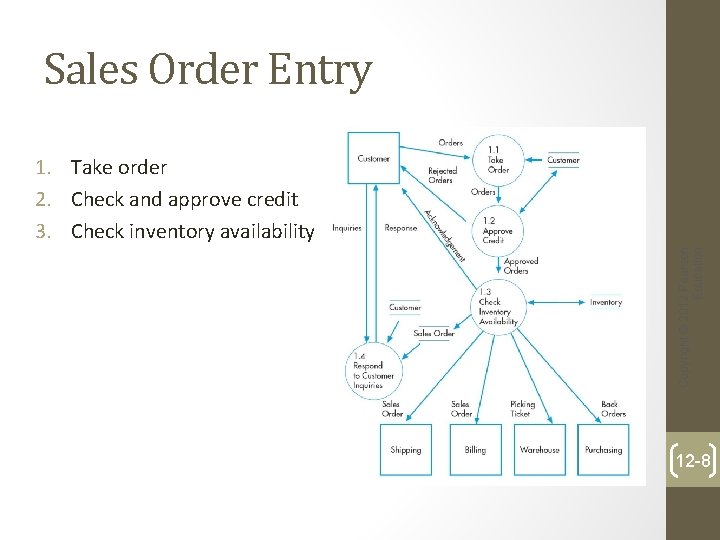 Sales Order Entry Copyright © 2012 Pearson Education 1. Take order 2. Check and