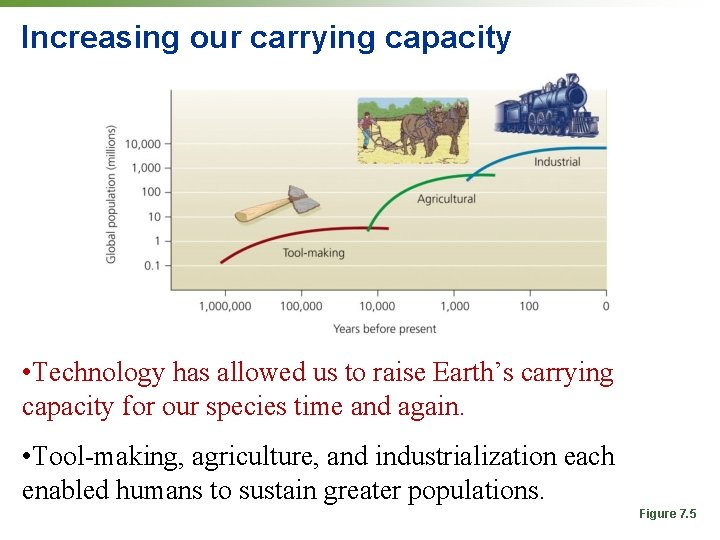 Increasing our carrying capacity • Technology has allowed us to raise Earth’s carrying capacity Increasing our carrying capacity • Technology has allowed us to raise Earth’s carrying capacity