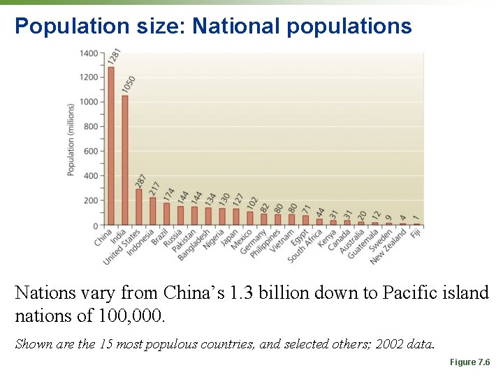 Population size: National populations Nations vary from China’s 1. 3 billion down to Pacific Population size: National populations Nations vary from China’s 1. 3 billion down to Pacific