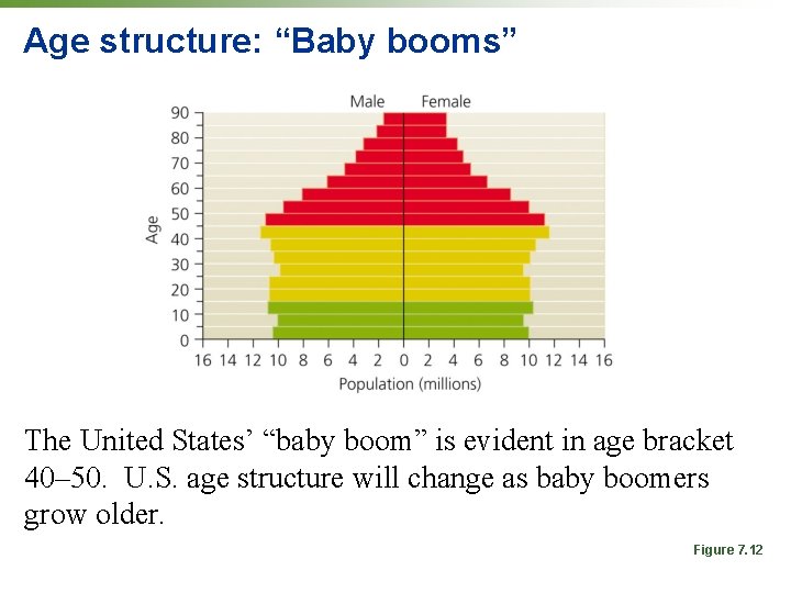 Age structure: “Baby booms” The United States’ “baby boom” is evident in age bracket Age structure: “Baby booms” The United States’ “baby boom” is evident in age bracket
