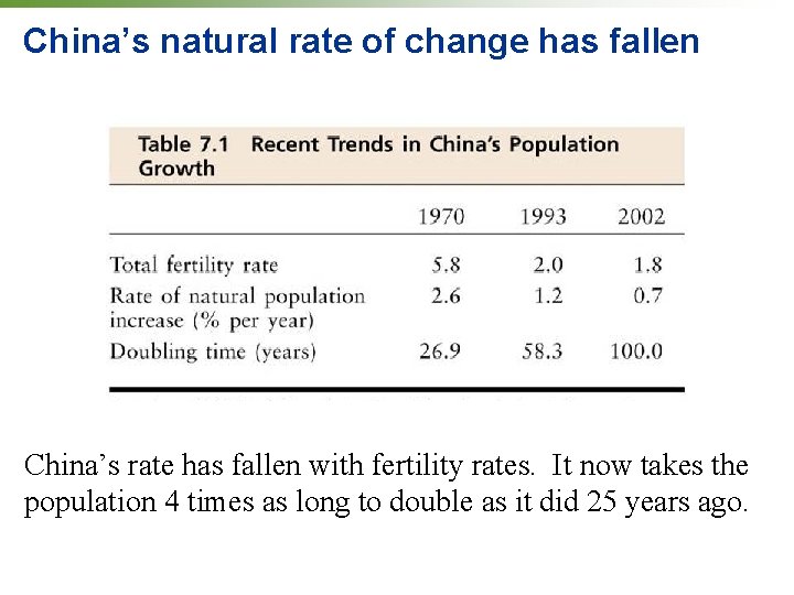 China’s natural rate of change has fallen China’s rate has fallen with fertility rates. China’s natural rate of change has fallen China’s rate has fallen with fertility rates.