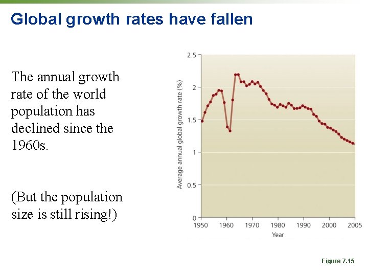 Global growth rates have fallen The annual growth rate of the world population has Global growth rates have fallen The annual growth rate of the world population has