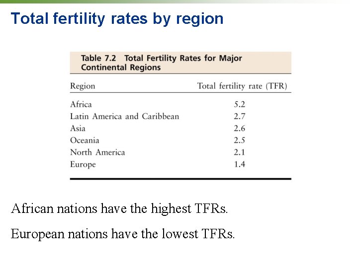 Total fertility rates by region African nations have the highest TFRs. European nations have Total fertility rates by region African nations have the highest TFRs. European nations have