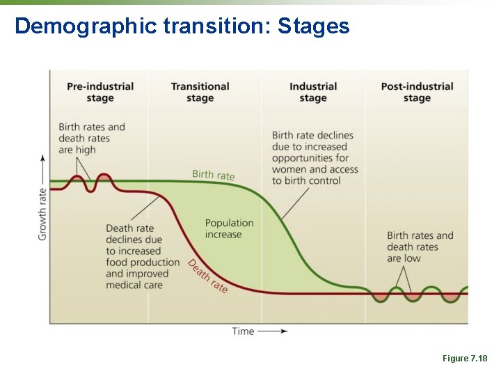 Demographic transition: Stages Figure 7. 18 Demographic transition: Stages Figure 7. 18