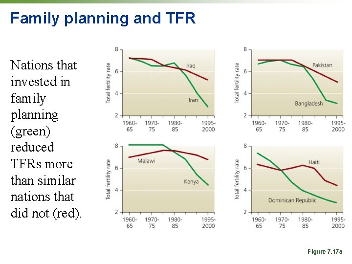 Family planning and TFR Nations that invested in family planning (green) reduced TFRs more Family planning and TFR Nations that invested in family planning (green) reduced TFRs more