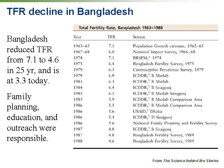 TFR decline in Bangladesh reduced TFR from 7. 1 to 4. 6 in 25 TFR decline in Bangladesh reduced TFR from 7. 1 to 4. 6 in 25