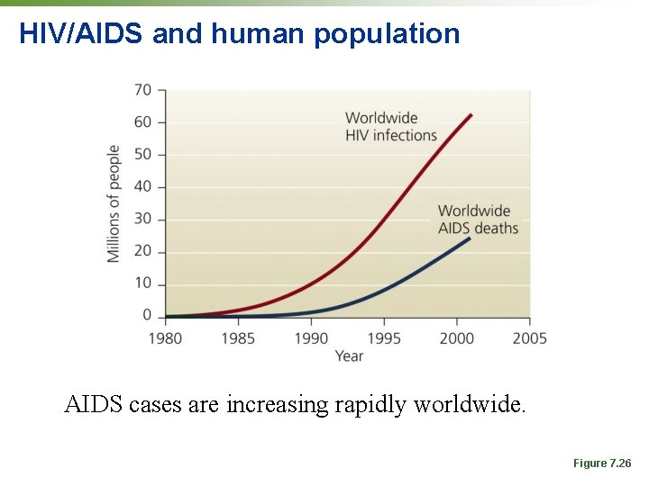 HIV/AIDS and human population AIDS cases are increasing rapidly worldwide. Figure 7. 26 HIV/AIDS and human population AIDS cases are increasing rapidly worldwide. Figure 7. 26