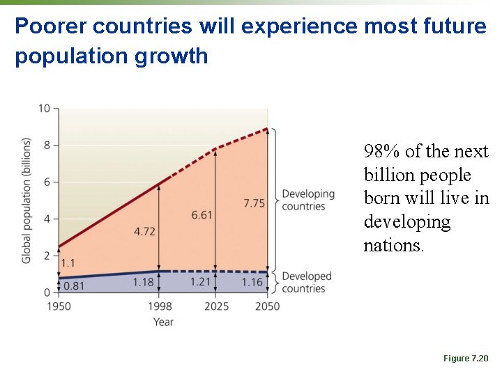 Poorer countries will experience most future population growth 98% of the next billion people Poorer countries will experience most future population growth 98% of the next billion people