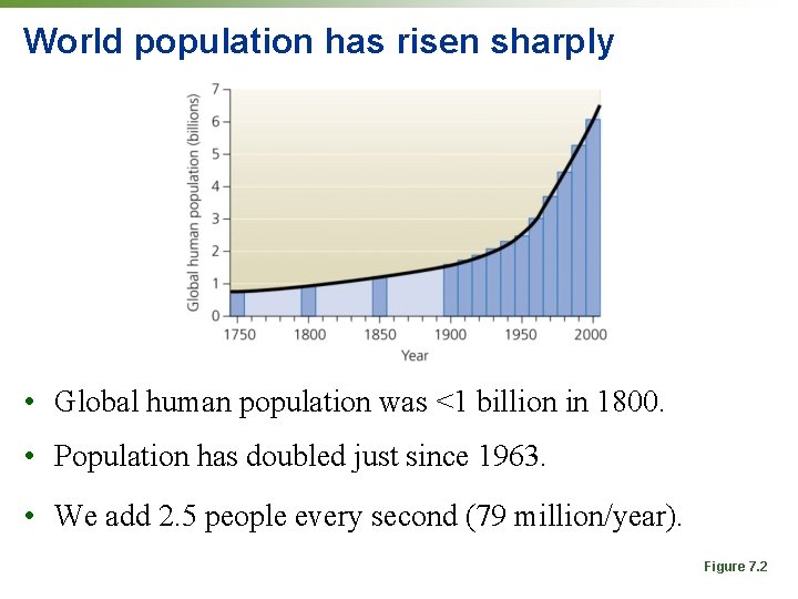World population has risen sharply • Global human population was <1 billion in 1800. World population has risen sharply • Global human population was <1 billion in 1800.